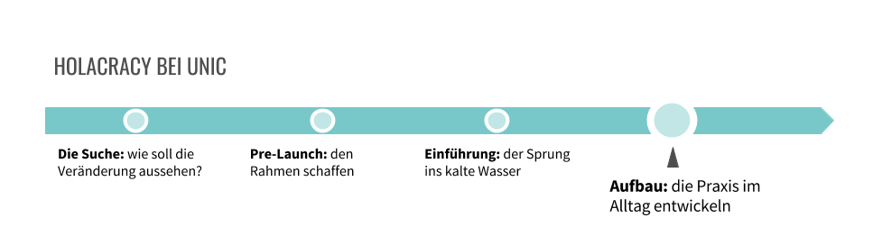 Holacracy bei Unic - Praxis im Alltag