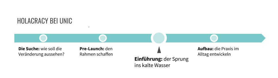 holacracy unic einführung