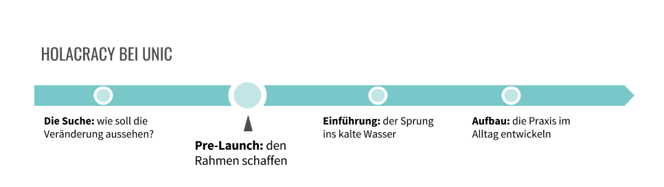 holacracy unic timeline