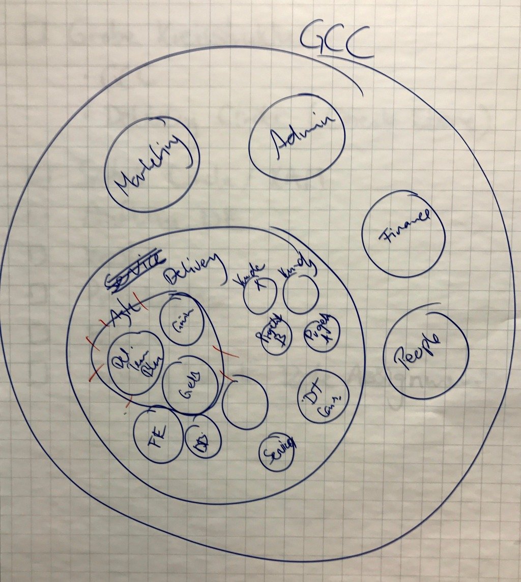 holacracy skizze kreise und rollen