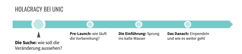 unic holacracy timeline