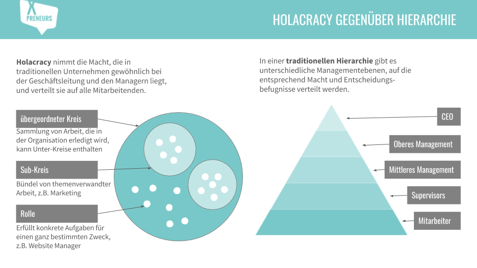 holacracy vs hierarchie